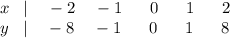 x \;\;\; | \;\;\;\; -2 \;\;\;\; -1 \;\;\;\;\;\; 0 \;\;\;\;\;\; 1 \;\;\;\;\;\; 2 \\y \;\;\; | \;\;\;\; -8 \;\;\;\; -1 \;\;\;\;\;\; 0 \;\;\;\;\;\; 1 \;\;\;\;\;\; 8