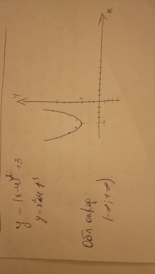 Y=(x-4)^2+3 построить график функции и найти область определения функции