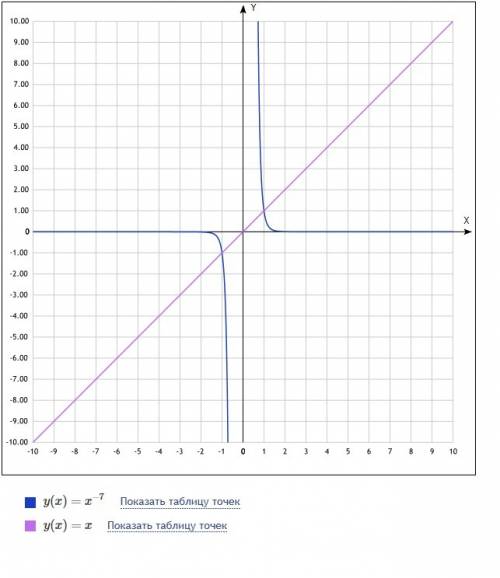 Решите графически уравнение х в степени -7=х
