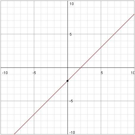 Постройте график функции f(x)=x-2 перечислить свойства