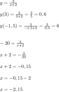 y = \frac{3}{x+2} \\\\y(3) = \frac{3}{3+2}= \frac{3}{5}=0,6\\\\y(-1,5)= \frac{3}{-1,5+2}= \frac{3}{0,5}=6\\\\\\- 20 = \frac{3}{x+2}\\\\x+2=- \frac{3}{20} \\\\x+2=-0,15\\\\x=-0,15-2\\\\x=-2,15