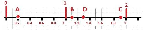 Начертите координатный луч,приняв за единичный отрезок длину,равную 5 см.отмерьте на нем точки а (0,