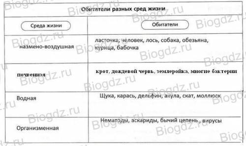 Сравните условия обитания водной и подвесной среды. укажите сходства и различия между ними