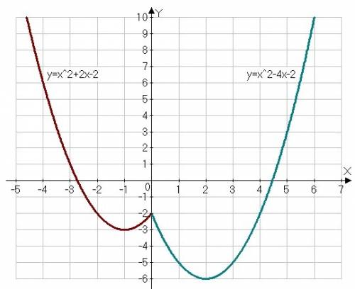 Y=|x^2-3|x|-x-2| решить 9 ! с графиком