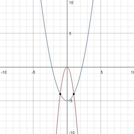 Решите графически уравнение -4x^2=x^2-5