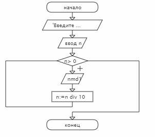 Дано натуральное число n. вывести это число в обратном порядке. нужна блок схема