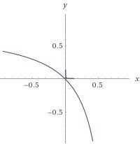 1/x+1/y=4/3 как изобразить графично?