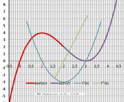 Исследовать функцию и построить график. y=x^3-6x^2+9x