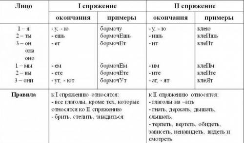 Вставь пропущенные буквы .укажи спряжение .объясни, как проверить личные окончания. , ,, , , , , ,,