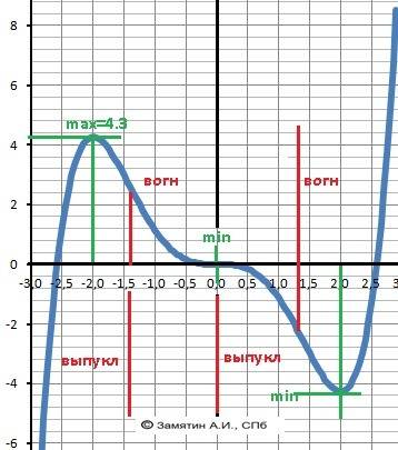 Исследовать функцию f(x)=x^5/5-4x^3/3 и построить ее график