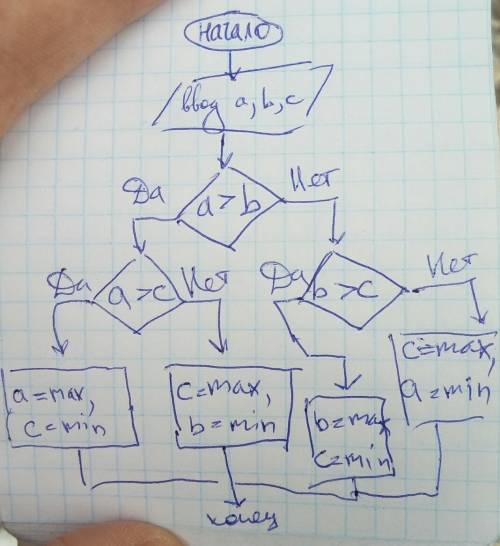 Составить блок схему которая вводит 3 числа и выбирает и выводит максимальное и минимальное из них