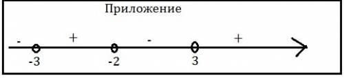 При каких значениях а уравнение (а+2)х=а^2 - 9 имеет только один отрицательный корень ?