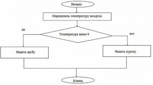 Напишите : пример алгоритма и распишите его