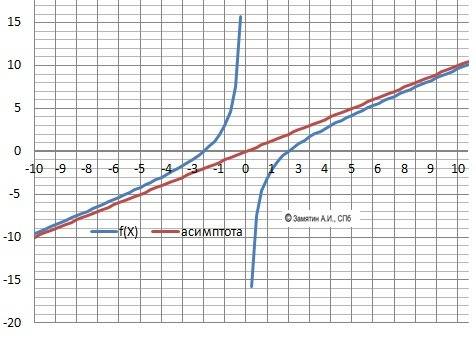 Найти область определения f(x)=(x^2-4)/x ? подробно