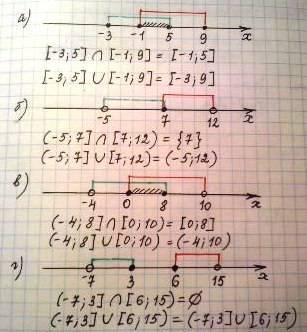 Используя координатную прямую найдите пересечение и обьединение промежутков [-3; 5] и [-1; 9] (-5; 7