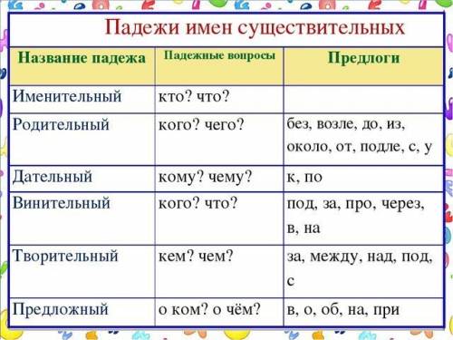 Через океан плывет великан, а ус он во рту держит. определите падеж выделенных существительных. объя