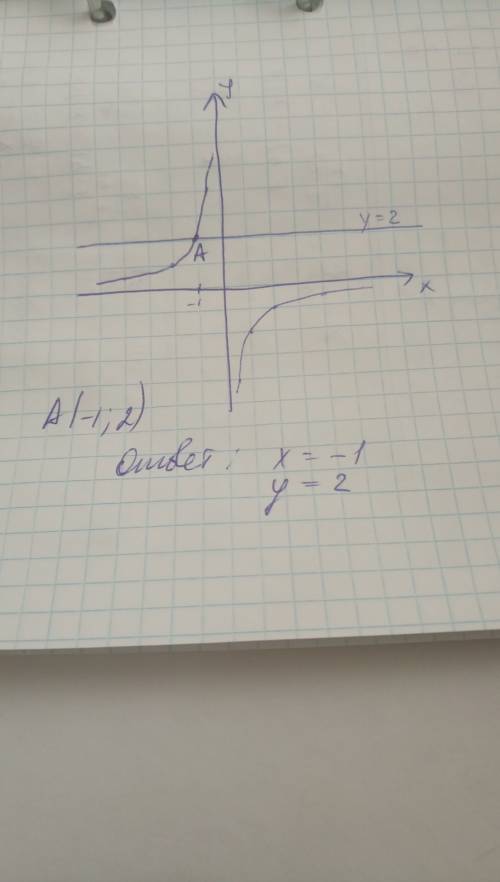 Решите графически систему уравнений у= -2/х и у = 2