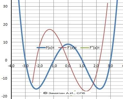 Промежутки монотонности функций и точка экстремума а) y=x^4-10^2+9 б)y=x^5-x^3+x+2 в)y=-7x^3+x^2-3x-