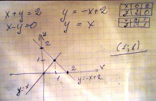 Розв'яжіть графічно систему рівнянь із двома змінними: x+y=2 x-y=0