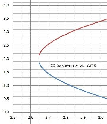 Уравнения линий к каноническому виду и построить: y = 2 - 3*sqrt(x^2 - 7)