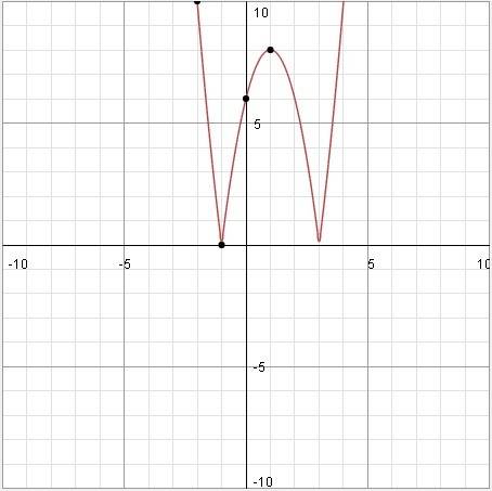 Построить график по данному уравнению f(x) = |-2*x^2 + 4*x + 6| , !