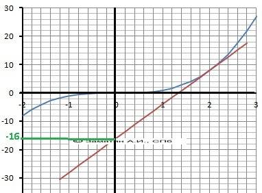 ﻿скласти рівняння дотичної до графіка ф-ції y=x^3 у точці (2; 8)