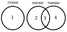 1. решите использую круги эйлера. в новогоднем концерте участвовали 75 . 10 из них читают стихи, 40-