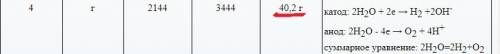 При электролизе водного раствора нитрата ртути (ii) на аноде выделилось 2,24 л газа. масса металла,