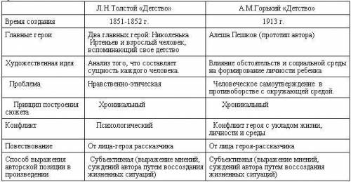 когда написано, зачем написано и для кого произведения толстого детство и горького детство. 2) ж