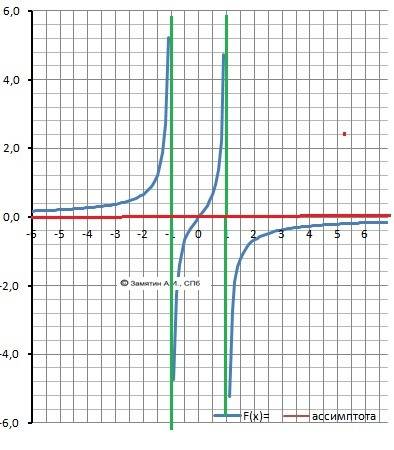 Исследовать функцию и построить её график: у=х/1-х^2