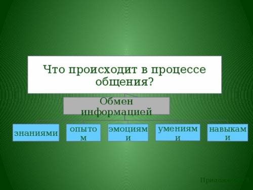 Что происходит в результате общения? (нужна схема). кто сможет, .