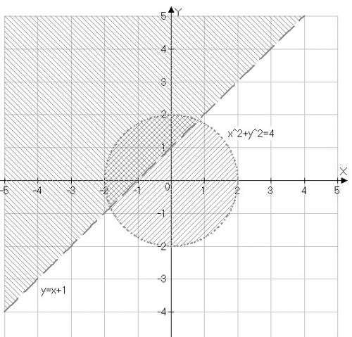 Как можно изобразить на координатной плоскости множество решений x^2+y^2< 4,y> x+1