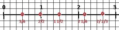 Расположить на координатной прямой в 12 клеточек. дроби: 3/6 , 2/2 , 2(большая)2/3 , 2(большая) 1/6
