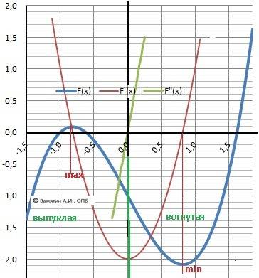 F(x)=x^3-2x-1 x0=1 : 1) для функции y=f(x) найти: 1)область определения; 2)производную; 3)критически