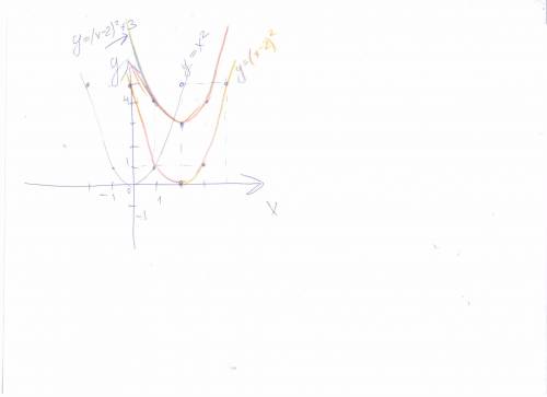 Постройте график функции у =(х-2)^2+3