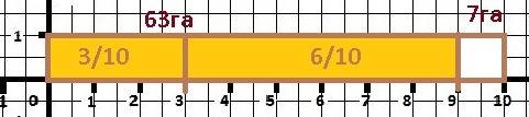 Решить : за первый день трактор вспахал 3/10 части поля, за второй день ещё 6/10 поля. чему равна пл