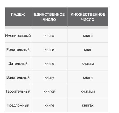 Мне с этим . нужно сделать сегодня. слово книга его нужно записать и.п , р.п, в.п ,д.п ,т.п, п.п пат