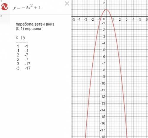 Постройте график 1)y= -2x в квадрате +1 2)y=3(2x+5)в квадрате 99