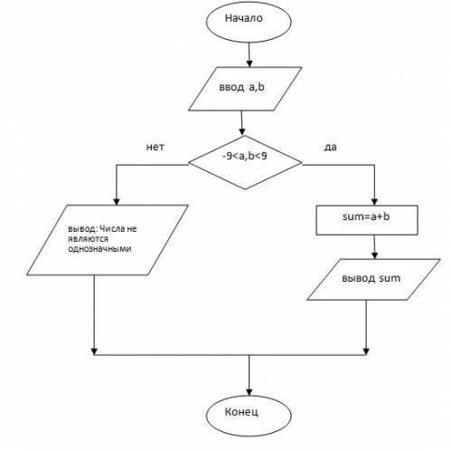 Напишите программу для сложения двух однозначных чисел. паскаль. + блок-схему составить все если реш