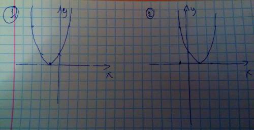 Построить график функции: 1) у=3(х+1)^2 2) у=3(х-1)^2