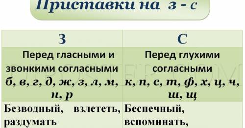 Как различить,когда надо написать на конце приставки з, а когда-с?