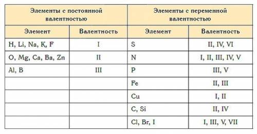 Объясните, какие возможны валентности у азота и фосфора в соединениях, показав на схемах строения ат