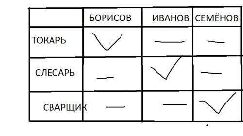 На одном заводе работают три друга — слесарь, токарь и сварщик. их фамилии — борисов, иванов и семен