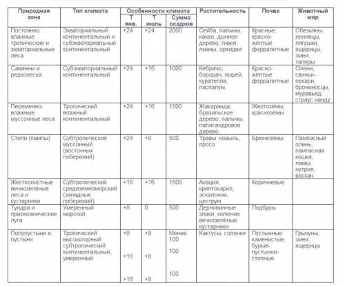 Написать таблицу по южной америке 1.природная зона 2.климатический пояс природной зоны 3.типичные пр