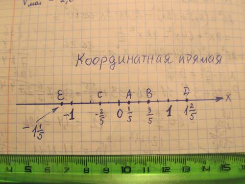 50 ! желательно с рисунком! отметьте на координатной прямой точки: a(1/5) b(3/5) c(-2/5) d(1 2/5)