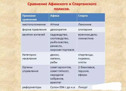 Сравнить устройство афин и спарты. признаки: 1. наличие народного собрания. 2. роль народного собран