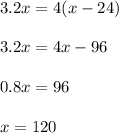 3.2x=4(x-24)\\ \\ 3.2x=4x-96\\ \\ 0.8x=96\\ \\ x=120