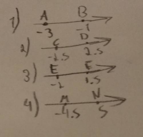 Какая из точек лежит левее (правее)? отложите из на оси: 1) а (-3) и в (-1) 2) с (-2,5) и d (2,5) 3)