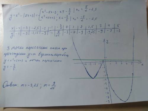 Постройте график функции y=3x-3,5 и определите при каких значениях m прямая y=m