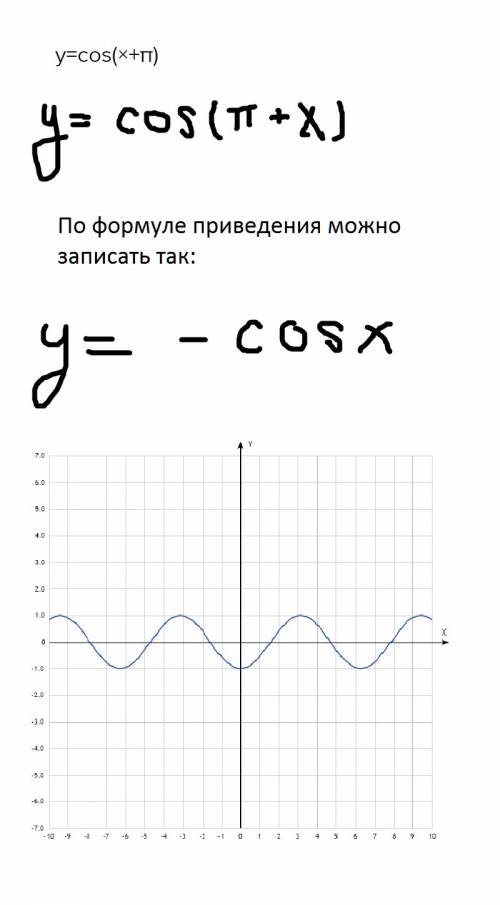 Постройте график y=cos(×+π) умоляю